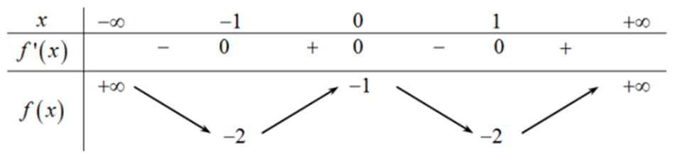 Số nghiệm thuộc đoạn [0; 2pi] của phương trình f(cosx) = -2 là: A. 3 B. 0 C. 2  D. 1 (ảnh 1)
