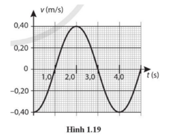 Hình 1.19 là đồ thị vận tốc – thời gian của một con lắc đơn dao động điều hoà với cơ năng 9,6 mJ. Hãy xác định:  a) Khối lượng của vật nhỏ. (ảnh 1)