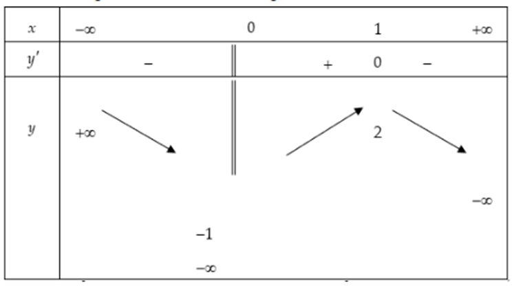 Cho hàm số y=f(x) xác định trên R \ {0}, liên tục trên mỗi khoảng xác định và có (ảnh 1)