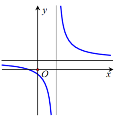 Cho hàm số y = (ax + b) / (cx + d) với a > 0 có đồ thị như hình vẽ bên. Xác định (ảnh 1)