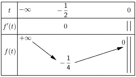 Tìm m để phương trình log^2 x + log x - m = 0 có 2 nghiệm phân biệt thuộc khoảng (ảnh 1)