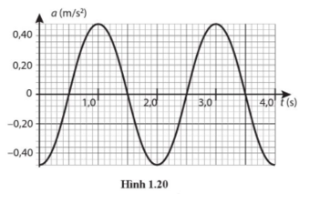 Hình 1.20 là đồ thị gia tốc – thời gian của một vật có khối lượng 0,15 kg đang dao động điều hoà. Hãy xác định: a) Biên độ của dao động. (ảnh 1)