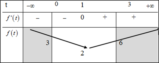 Tìm m để phương trình log2 2 (x) - log2 (x^2) + 3 = m có nghiệm x thuộc [1; 8] (ảnh 1)