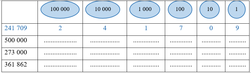 Viết số lượng thẻ mỗi loại để thể hiện số (theo mẫu). (ảnh 1)