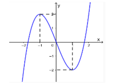 Cho hàm số y = f(x) xác định và liên tục trên R, có đồ thị như hình bên dưới. (ảnh 1)