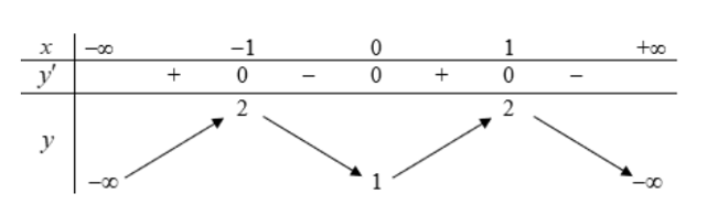 Cho hàm số y = f(x) có bảng biến thiên như sau:   Tìm số điểm cực trị của hàm số. (ảnh 1)