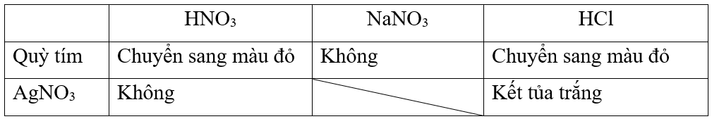 Trình bày phương pháp hoá học phân biệt ba dung dịch: HNO3, NaNO3, HCl. (ảnh 1)