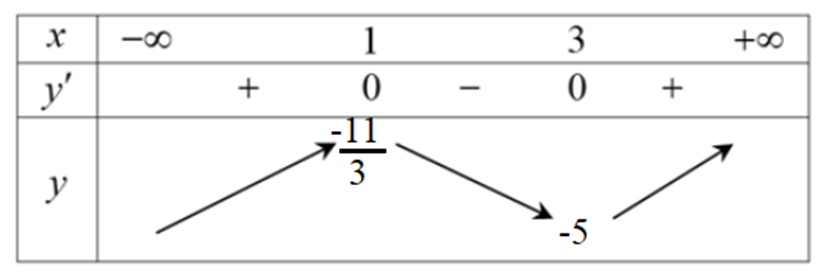 Tiếp tuyến tại điểm cực tiểu của đồ thị hàm số y = 1/3x^3 - 2x^2 + 3x - 5 là (ảnh 1)