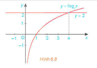 Cho đồ thị của các hàm số y = log2x và y = 2 như Hình 6.8. Tìm khoảng giá trị của x mà đồ thị hàm số y = log2x nằm phía trên đường thẳng y = 2 và từ đó suy ra tập nghiệm của bất phương trình log2 x > 2.  (ảnh 1)