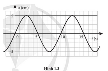 Cho đồ thị li độ – thời gian của một vật dao động điều hoà như Hình 1.3. Thông tin nào dưới đây là đúng?   A. Biên độ của dao động là 10 cm. 	 B. Tần số của dao động là 10 Hz. C. Chu kì của dao động là 10 s. 		 D. Tần số góc của dao động là 0,1 rad/s.  (ảnh 1)
