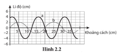 Xác định bước sóng và biên độ của các sóng a và b được mô tả trong đồ thị li độ - khoảng cách trên Hình 2.2.   (ảnh 1)