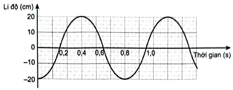 Xác định li độ của chất điểm tại các thời điểm 0,4s; 0,6s và 0,8s (ảnh 1)