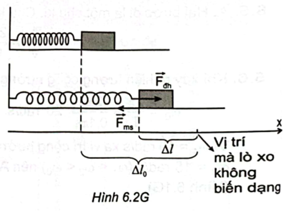 Một con lắc lò xo gồm vật nhỏ khối lượng m = 0,2 kg và lò xo có độ cứng k = 1 N/m (ảnh 1)