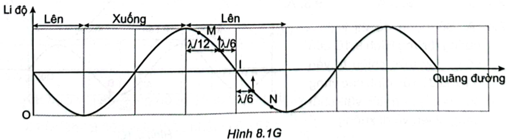 Một sóng cơ lan truyền qua điểm M rồi đến điểm N cùng nằm trên một phương  (ảnh 1)