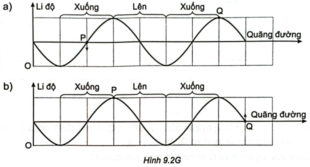 Một sóng ngang truyền trên một sợi dây rất dài từ P đến Q. Hai điểm P, Q trên (ảnh 1)