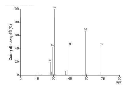 Diethyl ether là hợp chất dùng làm thuốc gây mê toàn thân theo đường thở. Nó cũng có tác dụng giảm đau và giãn cơ. Hãy lập công thức phân tử của diethyl ether, biết kết quả phân tích nguyên tố của hợp chất này có 64,86% C; 13,51% H về khối lượng; còn lại là O. Khối lượng mol phân tử của diethyl ether được xác định trên phổ khối lượng tương ứng với peak có giá trị m/z lớn nhất. (ảnh 1)