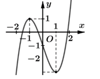 Cho hàm số y = f(x) có đồ thị như hình vẽ. Phương trình f[f(cos x) - 1] = 0 có  (ảnh 1)
