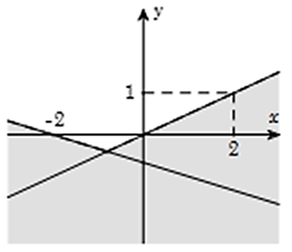Phần không tô đậm trong hình vẽ dưới đây (không chứa biên), biểu diễn tập nghiệm  (ảnh 1)