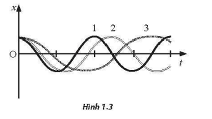 Hình 1.3 thể hiện đồ thị li độ - thời gian của ba vật 1,2 và 3 khác nhau đang thực hiện dao động điều hoà. Hãy so sánh chu kì dao động của ba vật.   (ảnh 1)