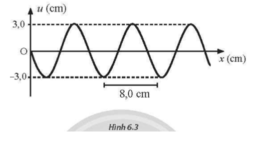 Hình 6.3 là đồ thị li độ - khoảng cách của một sóng truyền dọc theo phương Ox tại một thời điểm xác định. Cho biết khoảng cách giữa hai đỉnh sóng liên tiếp bằng 8,0 cm và thời gian sóng truyền giữa hai đỉnh này bằng 0,02 s. Thiết lập phương trình truyền sóng của sóng này. (ảnh 1)