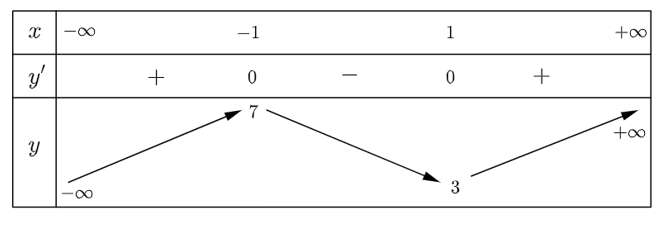 Tìm điểm cực tiểu của đồ thị hàm số y  x3 − 3x + 5. (ảnh 1)