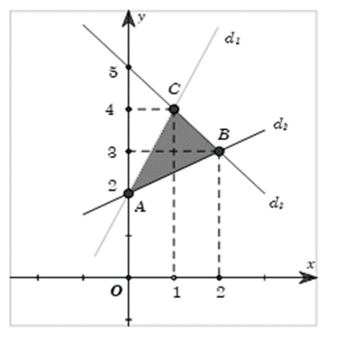 Giá trị nhỏ nhất Fmin  của biểu thức F(x; y) = y – x trên miền xác định bởi hệ  (ảnh 1)