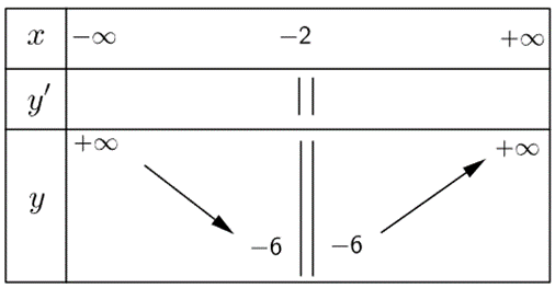 Xét sự biến thiên của hàm số y = x^2 + 4x - 2 trên (-vô cùng; -2) hợp (-2; + vô cùng) (ảnh 1)