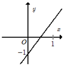 Hàm số y = 2x - 1 có đồ thị là hình nào trong bốn hình sau (ảnh 1)