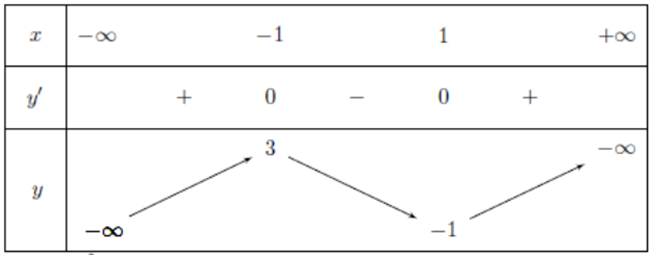 Cho hàm số y = x^3 - 3x + 1. Xét tính biến thiên của hàm số (ảnh 1)