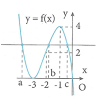Số nghiệm thực của phương trình 2f (x^2 - 1) - 5 = 0. A. 1 B. 3 C. 4 D. 2 (ảnh 2)