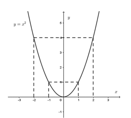 Vẽ đồ thị hàm số y = x2. (ảnh 1)