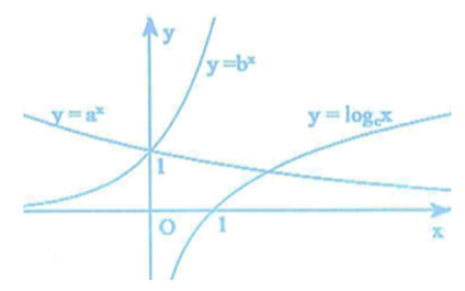 Trong hình vẽ bên có đồ thị các hàm số y = a^x; y = b^x; y = logcx. Hãy chọn mệnh  (ảnh 1)
