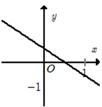 Hàm số y = 2x - 1 có đồ thị là hình nào trong bốn hình sau (ảnh 3)