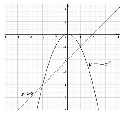 Vẽ đồ thị các hàm số y = –x ² và y = x – 2 trên cùng một hệ trục tọa độ.  (ảnh 1)