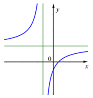 Hình vẽ bên là đồ thị của hàm số y = (ax + b) / (cx + d) Mệnh đề nào đúng: A. ad > 0 (ảnh 1)