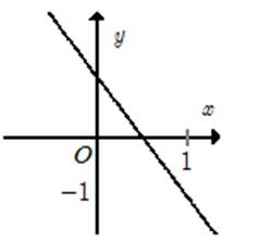 Hàm số y = 2x - 1 có đồ thị là hình nào trong bốn hình sau (ảnh 4)