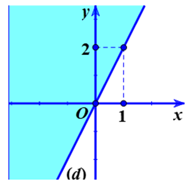 Xác định miền nghiệm của bất phương trình: 2x - y > = 0 (ảnh 1)