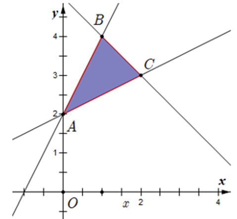 Giá trị nhỏ nhất Fmin của biểu thức F(x; y) = y - x trên miền xác định y - 2x < = 2 (ảnh 1)