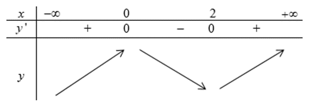 Hàm số y = x^3 - 3x^2 + 2 nghịch biến trên khoảng nào (ảnh 1)