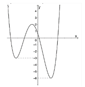 Cho y = f(x) là hàm đa thức bậc 4 và có đồ thị như hình vẽ. (ảnh 1)