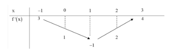 Cho hàm số y = f(x) có đạo hàm liên tục trên R. Bảng biến thiên của hàm số y'= f(x) được cho như hình vẽ. (ảnh 1)