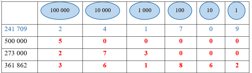 Viết số lượng thẻ mỗi loại để thể hiện số (theo mẫu). (ảnh 2)