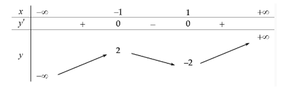 Cho hàm số y = f(x) xác định và liên tục trên R, có đồ thị như hình bên dưới. (ảnh 2)