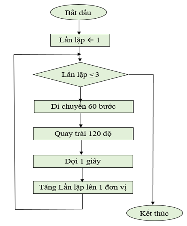 Bạn An muốn bổ sung lệnh đợi 1 giây để điều khiển nhân vật dừng lại 1 giây  (ảnh 1)