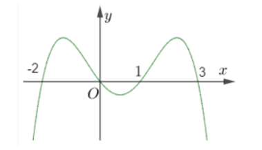 Cho hàm số y = f'(x) liên tục trên R và có đồ thị như hình vẽ sau (ảnh 1)