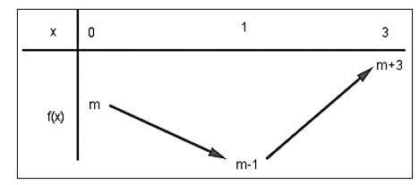 Gọi S là tập hợp tất cả các giá trị thực của tham số m sao cho giá trị nhỏ nhất của hàm số y  |x2 − 2x + m| trên đoạn [0; 3] bằng 5. Tính tổng tất cả các phần tử của S. (ảnh 1)