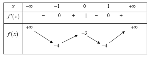 Cho hàm số y = f(x) xác định, liên tục trên ℝ và có bảng biến thiên sau:  Khẳng định nào sau đây là đúng? A. Hàm số có ba giá trị cực trị. (ảnh 1)