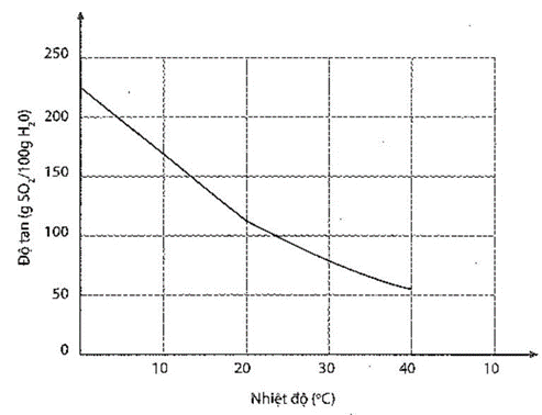 Dựa vào đồ thị, hãy ước tính: a) Độ tan của sulfur dioxide ở 20oC. Nhận xét về tính tan của sulfur dioxide ở nhiệt độ này. b) Nồng độ phần trăm của dung dịch sulfur dioxide bão hoà ở 20oC. (ảnh 1)