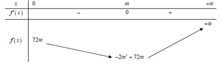 Có bao nhiêu giá trị nguyên dương của m để hàm số y = ln(x^3 - 3m2x + 72m)  (ảnh 1)