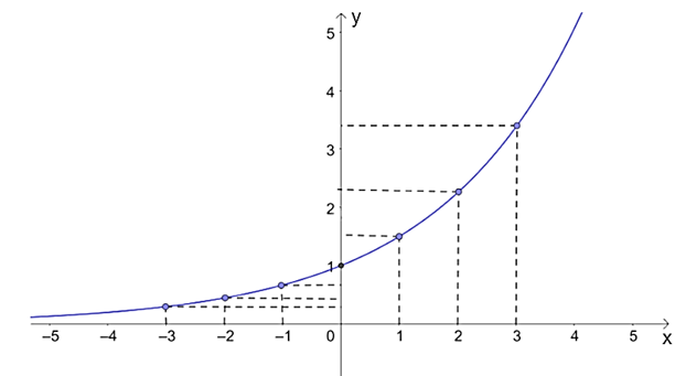 Vẽ đồ thị của hàm số  y= ( 3/2) ^x (ảnh 2)